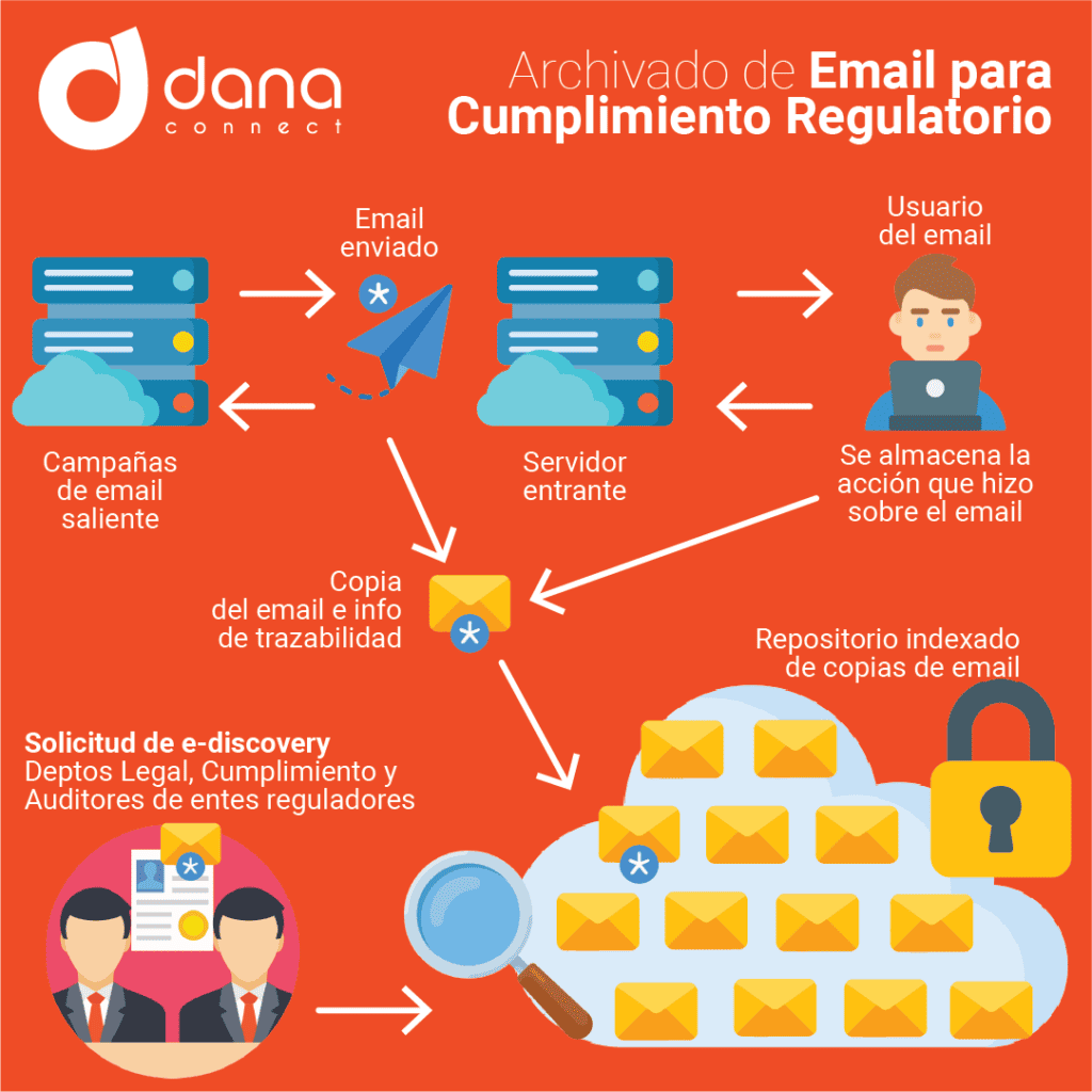 Archivado de Email para Cumplimiento Regulatorio