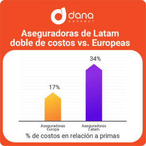Aseguradoras de Latam tienen doble de costos vs Europeas