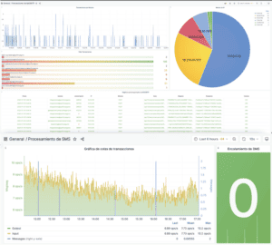 Dashboards de Supervisión de Procesos Hybrid Cloud: Resiliencia Operacional