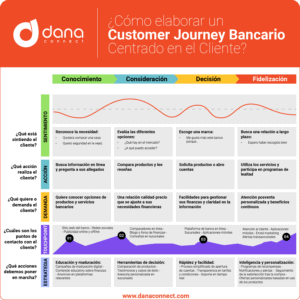 Diseño y ejemplos de como elaborar un customer journey bancario centrado en el cliente