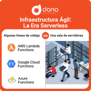Infraestructura Agil Arquitecturas Serverless