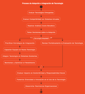 Proceso de Adopción e Integración de Tecnología