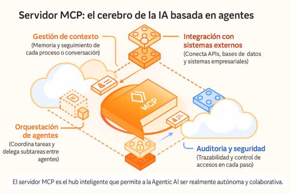 Servidores MCP El Motor Oculto de la Nueva Inteligencia Artificial Agentic