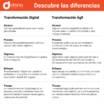 Transformación digital vs. transformación ágil