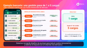 WhatsApp cambia sus precios en octubre: por qué ahora importa más diseñar bien la orquestación de mensajes