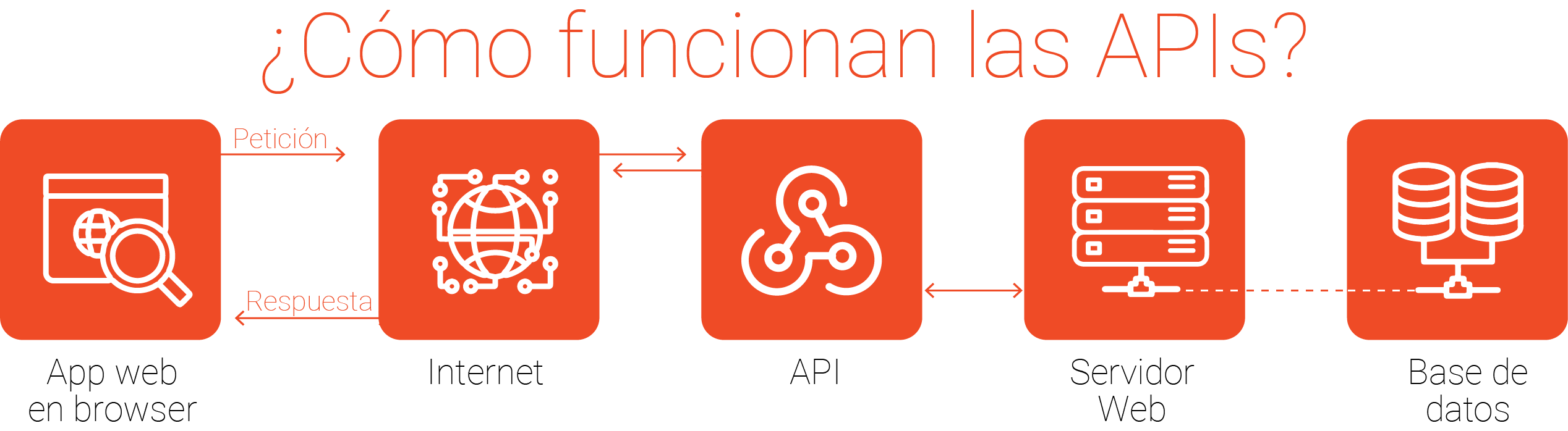 ¿Qué es y cuáles son los efectos de la llamada Economía API? | DANAConnect ¿Cómo funcionan las API? | como funcionan las apis_1@3x | ¿Qué es y cuáles son los efectos de la llamada Economía API?