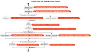 customer journey map en seguros compra de un seguro de automóvil