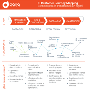customer journey mapping esencial para la transformación digital danaconnect