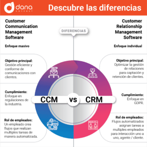 descubre las diferencias entre CRM Customer Relationship Manager y CCM Customer Communication Manager